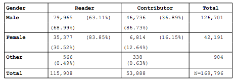 Wikipedia released results from a survey conducted by the United Nations University detailing its usage. This table shows the gender breakdown of readers and contributors to Wikipedia.